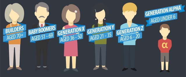 Cartoon showing the different generational labels