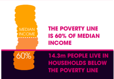 Infographic showing the Poverty Line is 60 percent of median income. 14.3m people live in households below the poverty line