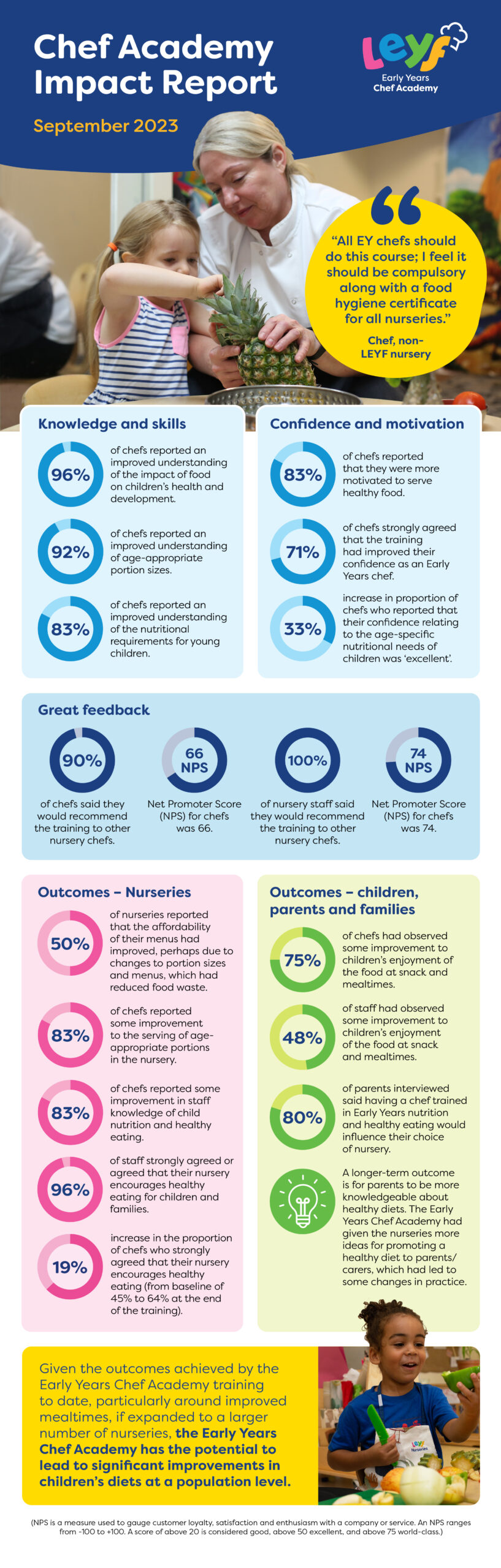 Chef Academy Impact Report Infographic showing the course improved knowledge, confidence, 90% of chefs would recommend, and improvements in outcomes in nurseries and at home