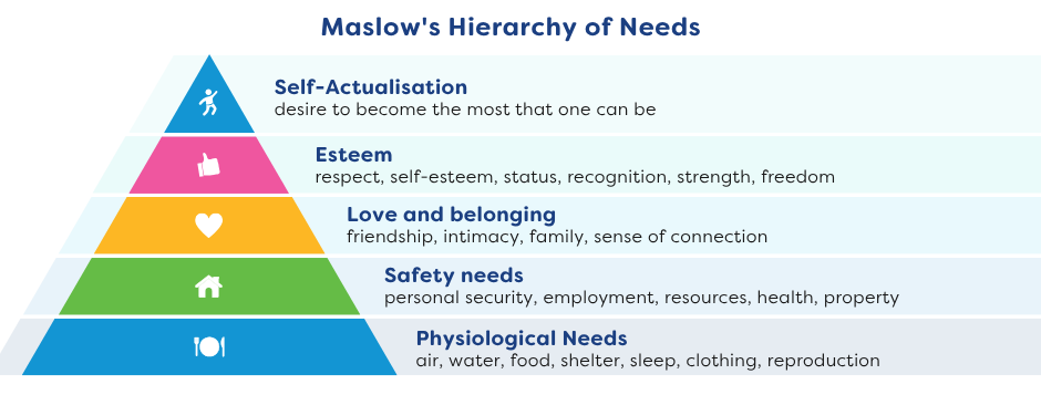 Maslow's Hierarchy of Needs 